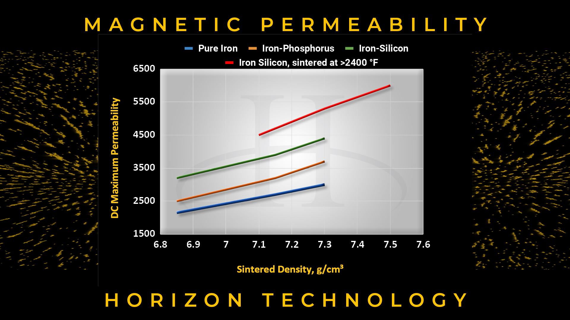 CHART Permeability of Popular Iron Powder Types